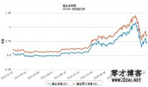 深成指分级净值走势